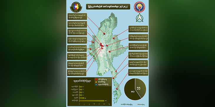 တရက်တည်း စစ်ကောင်စီတပ်ဖွဲ့ဝင်အယောက် ၈၀ ကျော်သေဆုံး၊ ၅၅ ဦး ဒဏ်ရာရဟု NUG ပြော