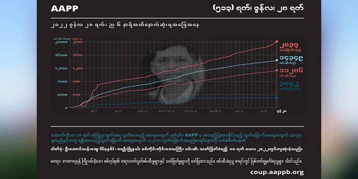 စစ်ကောင်စီ လက်နက်ကြီးကျည် ထိမှန်ကျဆုံးခဲ့သည့် ချောင်းဦးဒေသခံသားအမိ အပါအဝင် စုစုပေါင်း ၂၀၄၀ နီးပါးရှိလာ
