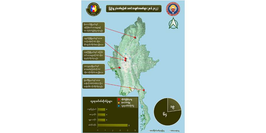 တရက်တည်း စစ်ကောင်စီအကြမ်းဖက်တပ်ဖွဲ့ဝင် အယောက် ၆၀ ကျော်သေဆုံးဟု NUG ထုတ်ပြန်