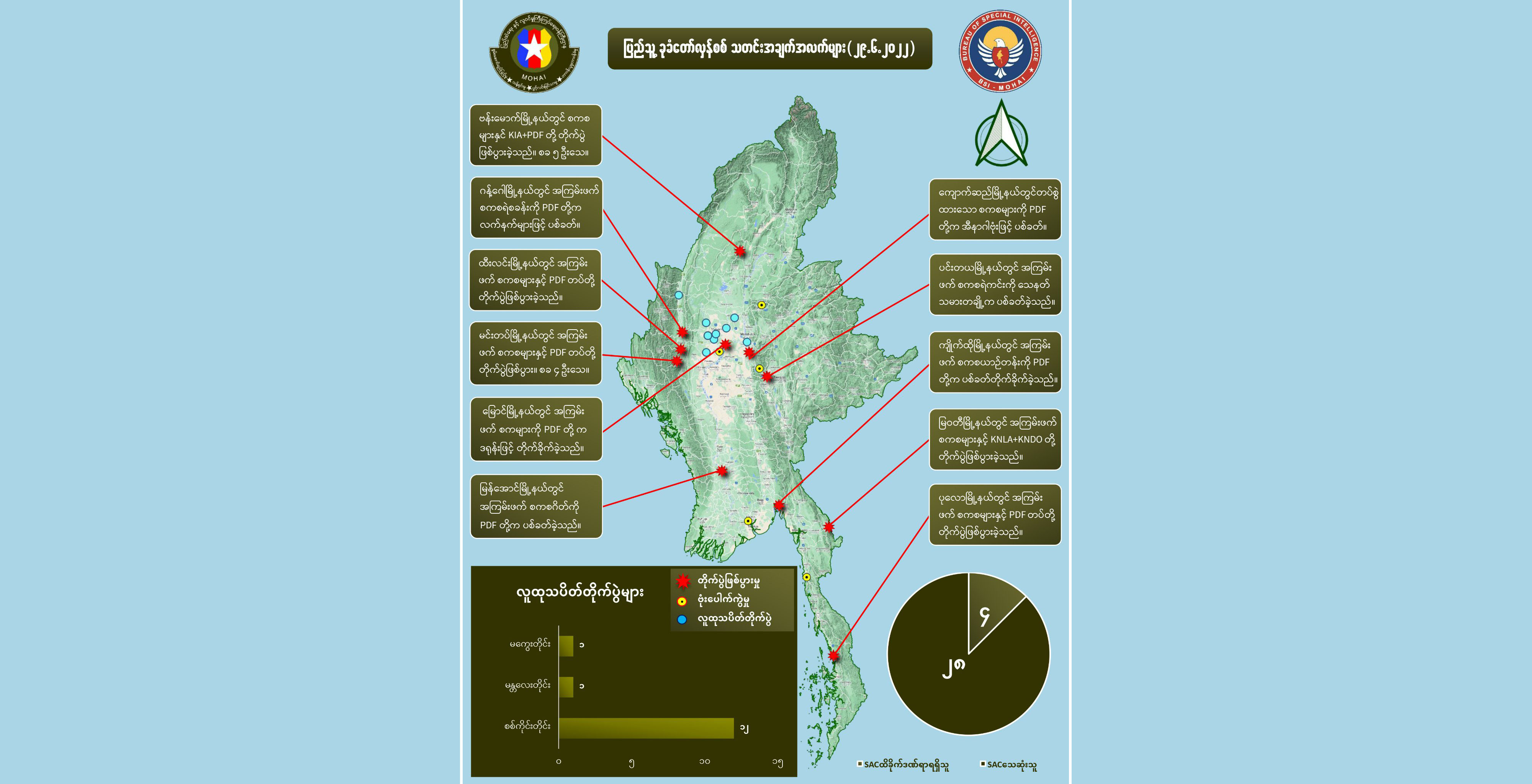 တရက်တည်း စစ်ကောင်စီအကြမ်းဖက်တပ်ဖွဲ့ဝင် ၃၀ နီးပါးသေဆုံးဟု NUG ထုတ်ပြန်