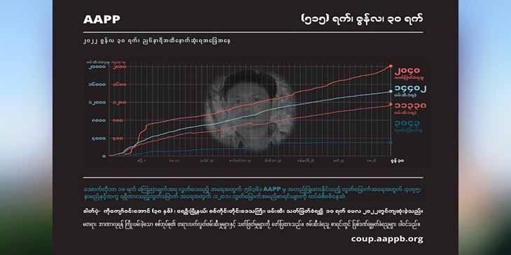 စစ်ကောင်စီလက်နက်ကြီးကျည်ထိမှန်ကျဆုံးခဲ့သည့် မင်းတပ်က ၁၄ နှစ်သားအပါအဝင် ကျဆုံး သူပေါင်း ၂၀၄၀ ရှိလာ