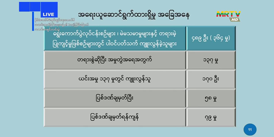 လူ ၃၀၀၀ ခန့်ကို ရွေးကောက်ပွဲအမှုဖြင့် အရေးယူမည်ဟု စစ်ကောင်စီကော်မရှင်ပြော