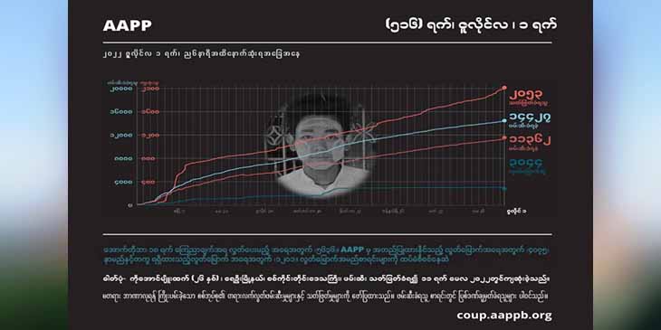 စစ်တပ်၏ အကြမ်းဖက်ပစ်ခတ်သတ်ဖြတ်မှုကြောင့် အပြစ်မဲ့ကျဆုံးပြည်သူပေါင်း ၂၀၅၀ ကျော်ထိ ရှိလာ