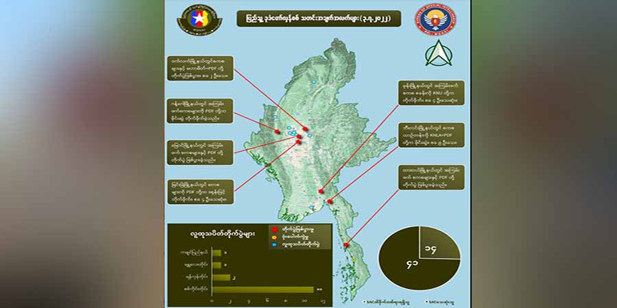 ဇူလိုင် ၃ ရက် တရက်တည်း စစ်ကောင်စီအကြမ်းဖက်တပ်ဖွဲ့ဝင် ၄၀ ကျော်သေဆုံးဟု NUG ပြော