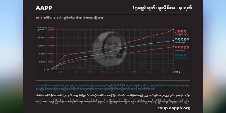 စစ်အုပ်စုသတ်ဖြတ်မှုကြောင့် ကျဆုံးပြည်သူ ၂၀၆၀ နီးပါး၊ ချိပ်ပိတ်ခံရသည့်နေအိမ် ၆၈၀ ခန့်ရှိလာ