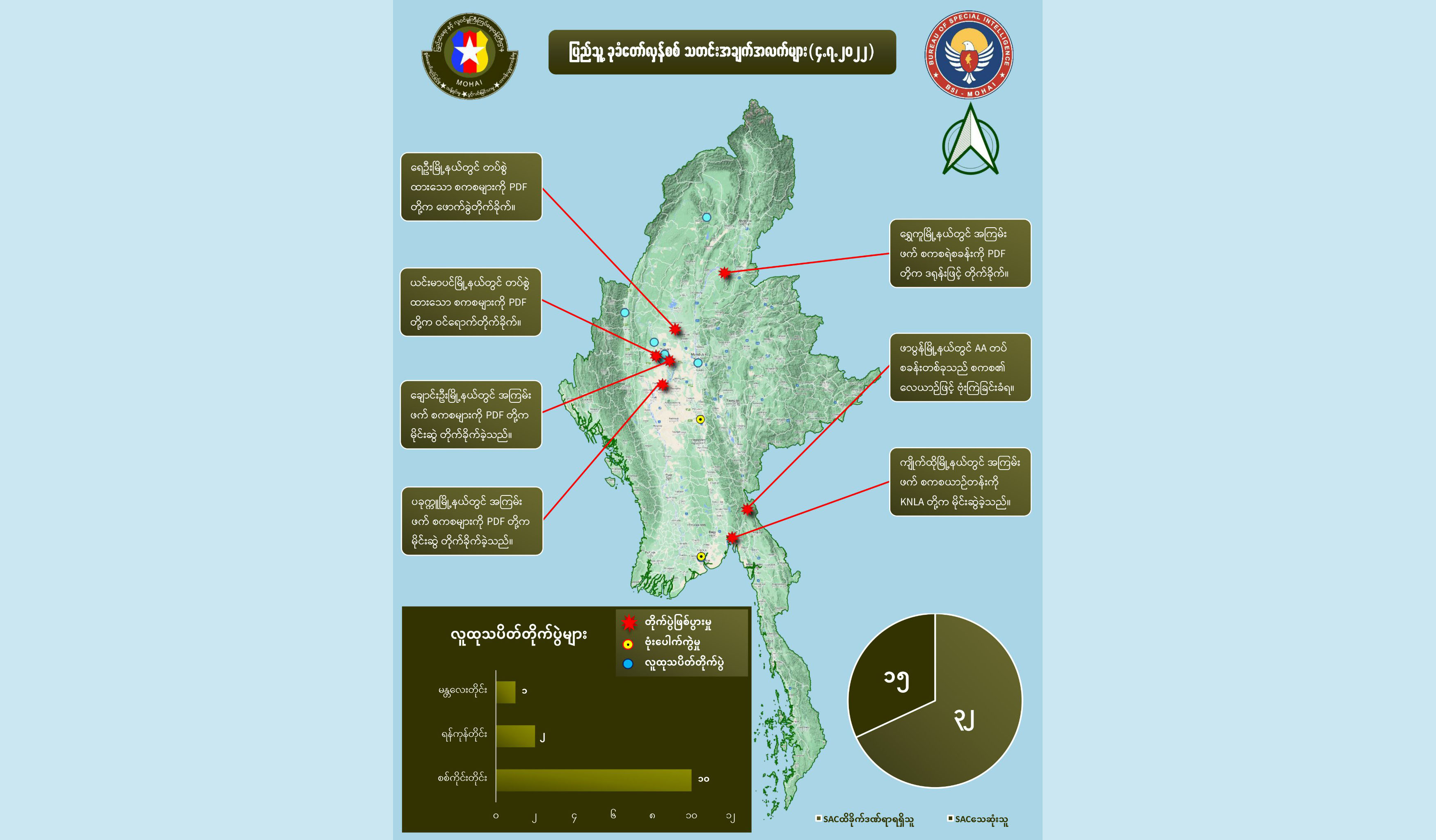 တရက်တည်း စစ်ကောင်စီတပ်ဖွဲ့ဝင် ၁၅ ဦးသေဆုံး၊ ၃၀ ကျော်ဒဏ်ရာရဟု NUG ထုတ်ပြန်