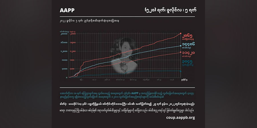 အာဏာသိမ်းကာလ ၁ နှစ်ခွဲနီးပါးအကြား စစ်တပ်၏ အကြမ်းဖက်သတ်ဖြတ်မှုကြောင့် ကျဆုံးပြည်သူ ၂၀၆၅ ဦးရှိလာ