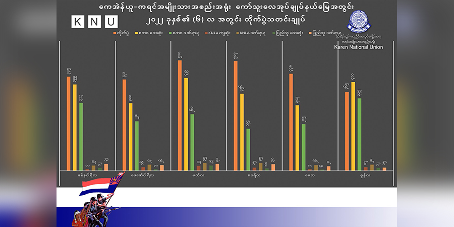 ၆ လအတွင်း စစ်ကောင်စီတပ်နှင့် BGF တပ်ဖွဲ့ဝင် ၂၂၀၀ ကျော် သေဆုံးဟု ကေအန်ယူထုတ်ပြန်