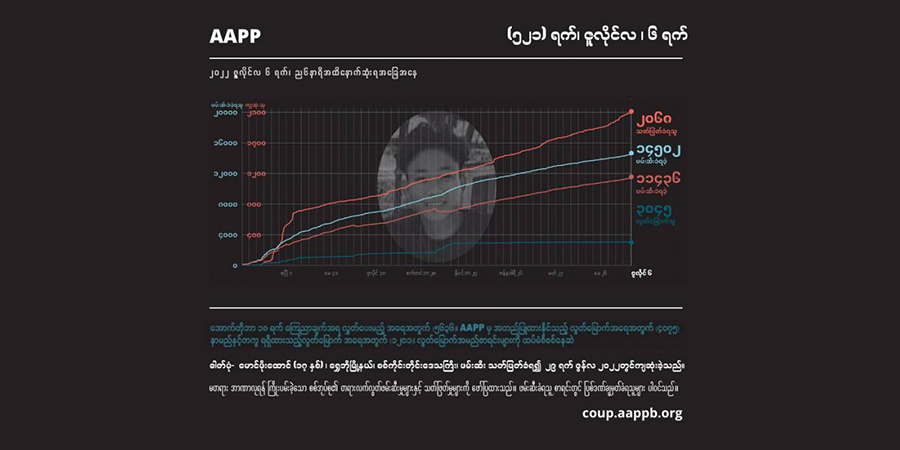 စစ်တပ်အကြမ်းဖက်ပစ်ခတ်သတ်ဖြတ်မှုကြောင့် အပြစ်မဲ့ကျဆုံးပြည်သူ ၂၀၇၀ နီးပါးထိ ရှိလာ