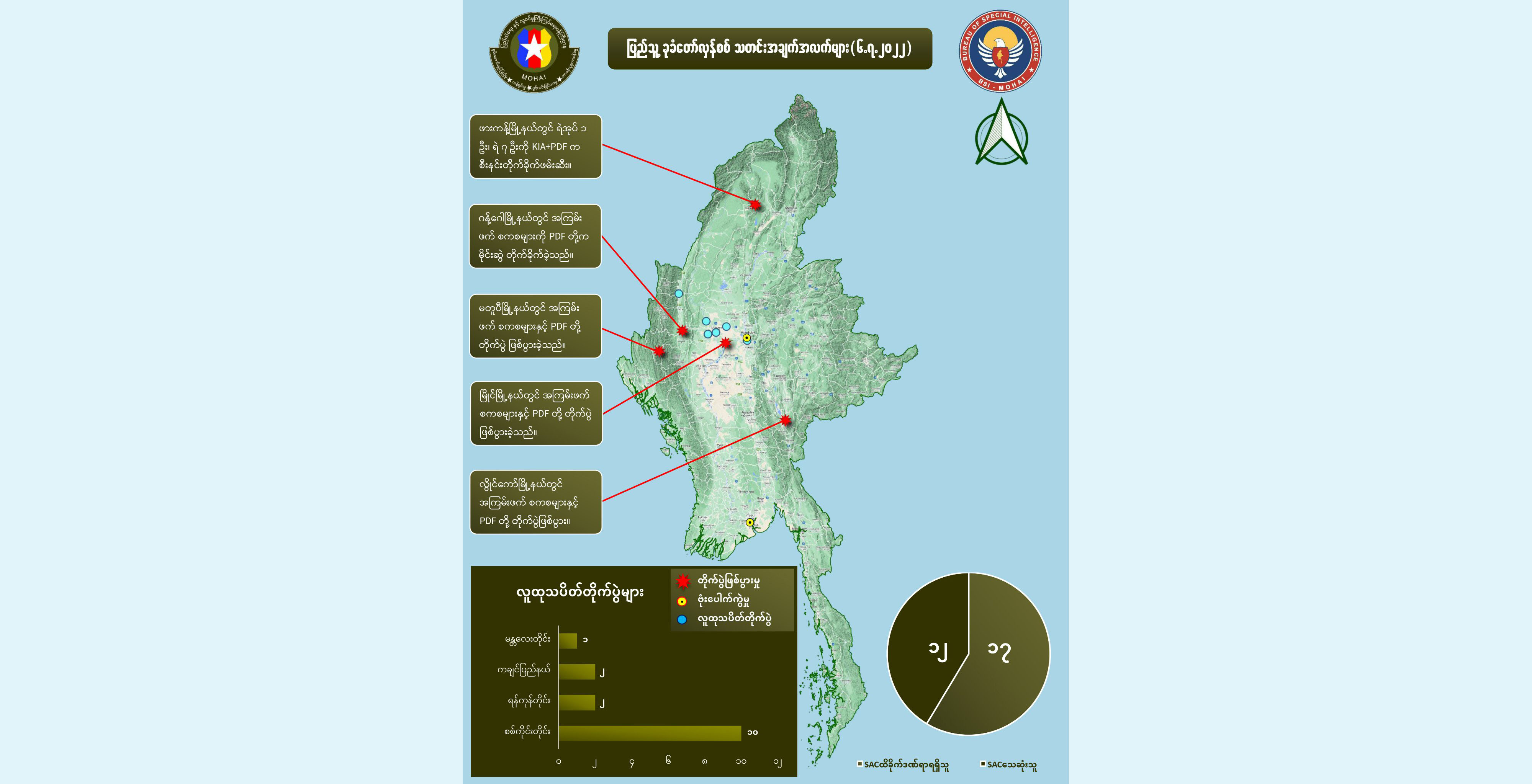 ဇူလိုင် ၆ တရက်တည်း စစ်ကောင်စီတပ်ဖွဲ့ဝင် ၁၂ ဦးသေ၊ ၁၇ ဦးဒဏ်ရာရဟု NUG ထုတ်ပြန်