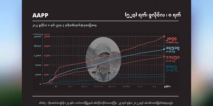 စစ်အုပ်စု အကြမ်းဖက်ပစ်ခတ်သတ်ဖြတ်မှုကြောင့် အပြစ်မဲ့ကျဆုံးပြည်သူပေါင်း ၂၀၇၀ ကျော်လာ