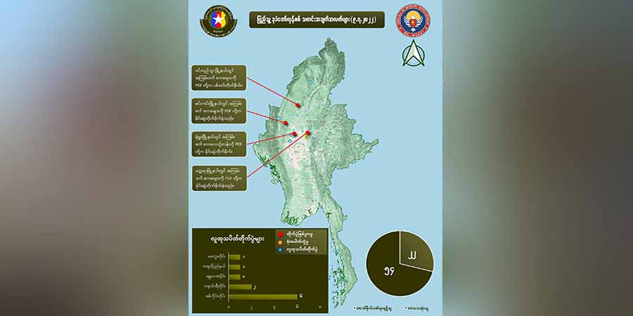 တရက်တည်း စစ်ကောင်စီတပ်ဖွဲ့ဝင် ၅၀ ကျော်သေ၊ ၂၂ ဦးထိခိုက်ဒဏ်ရာရဟု NUG ပြော