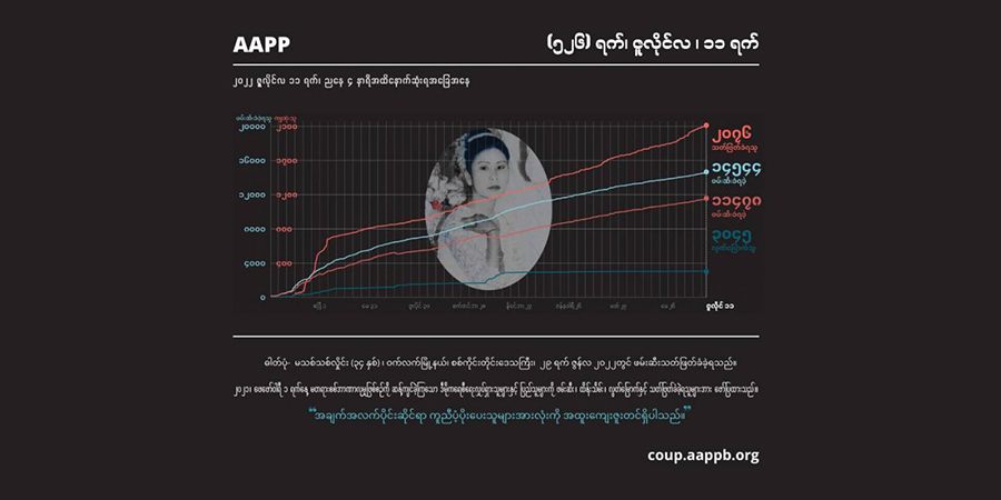 စစ်အုပ်စု အကြမ်းဖက်ပစ်ခတ်သတ်ဖြတ်မှုကြောင့် အပြစ်မဲ့ကျဆုံးပြည်သူ ၂၀၈၀ နီးပါးထိ ရှိလာ