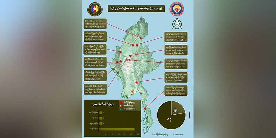 တရက်တည်း စစ်ကောင်စီတပ်ဖွဲ့ဝင်အယောက် ၈၀ ကျော်သေဆုံးဟု NUG ထုတ်ပြန်