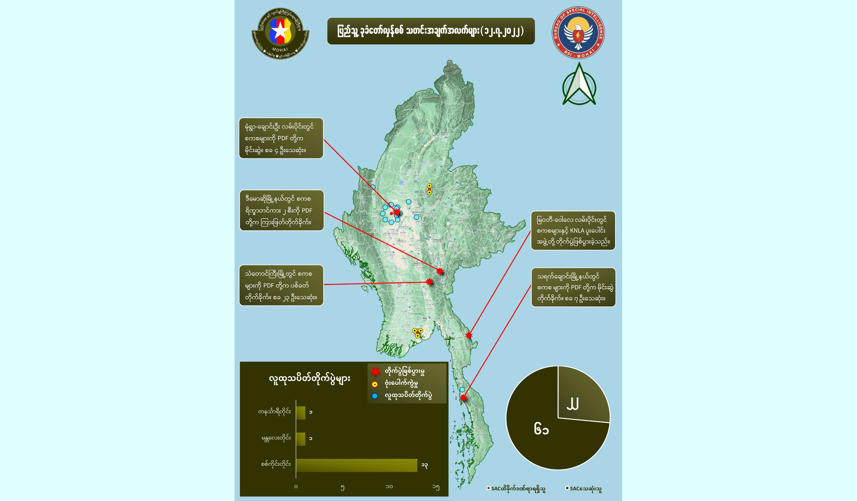 ဇူလိုင် ၁၂ ရက် တိုက်ပွဲတွင် စစ်ကောင်စီတပ်ဖွဲ့ဝင် ၆၀ ကျော်သေဆုံးဟု NUG ပြော