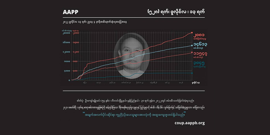 စစ်တပ် အကြမ်းဖက်ပစ်ခတ်သတ်ဖြတ်မှုကြောင့် အပြစ်မဲ့ကျဆုံးပြည်သူပေါင်း ၂၀၈၀ ကျော်ထိရှိလာ