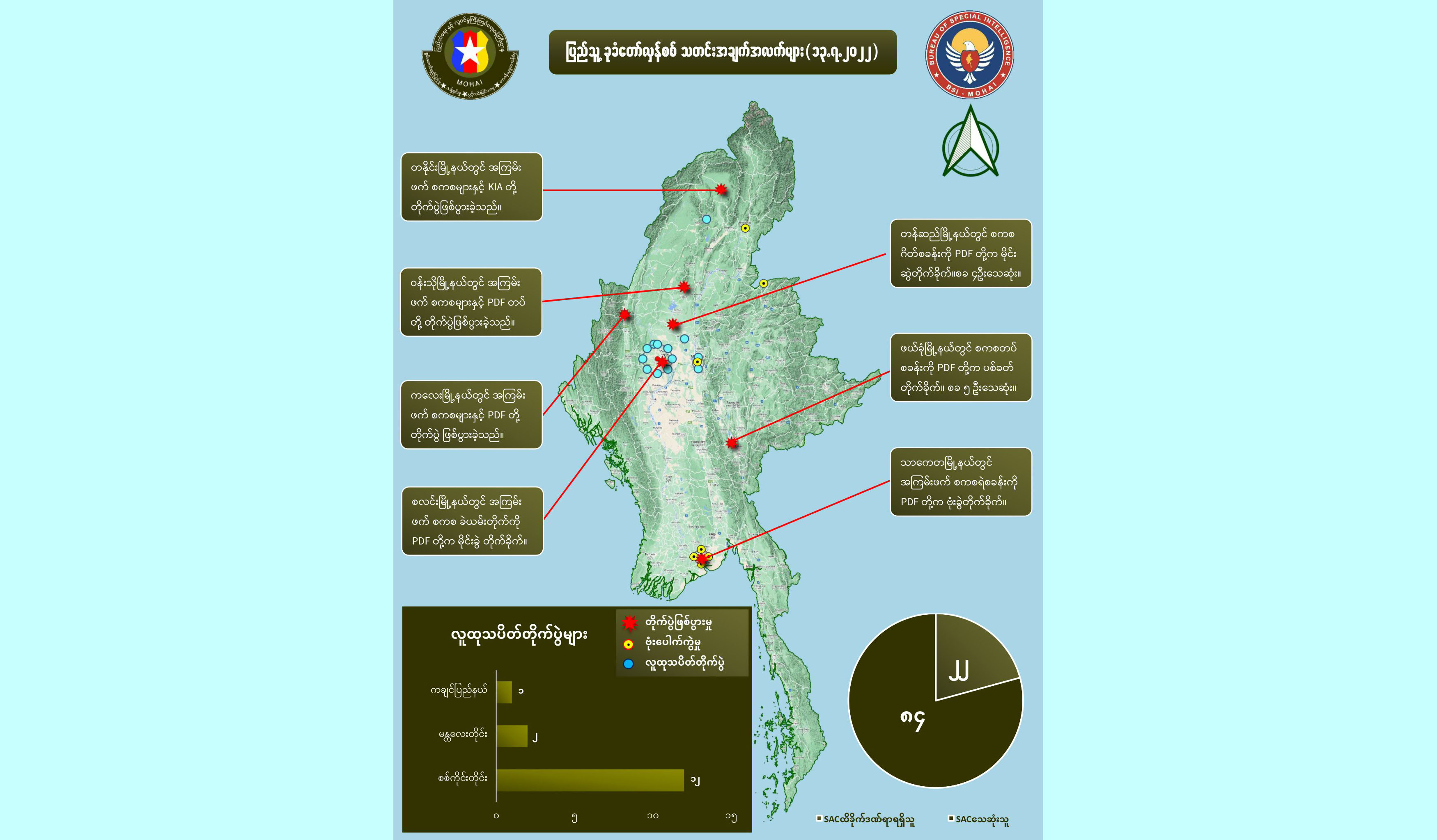 ဇူလိုင် ၁၃ တရက်တည်း စစ်ကောင်စီတပ်ဖွဲ့ဝင် ၈၀ ကျော်သေဆုံးဟု NUG ထုတ်ပြန်