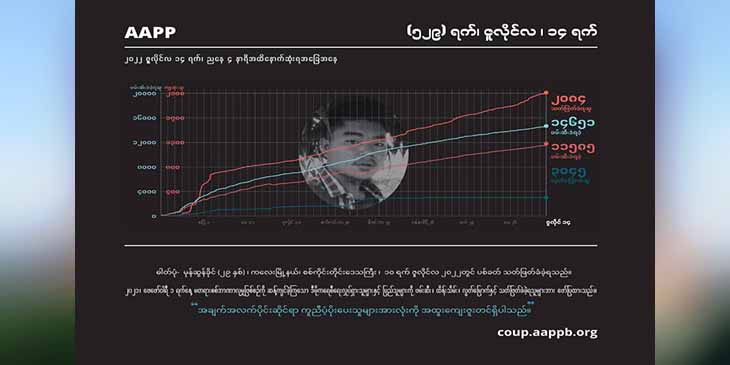စစ်အာဏာသိမ်း ၁ နှစ်ခွဲအကြာ ဖမ်းဆီးခံရသူပေါင်း ၁၄၆၀၀ ကျော်၊ ပစ်ခတ်သတ်ဖြတ်ခံရသူ ၂၀၈၃ ဦးထိရှိလာ