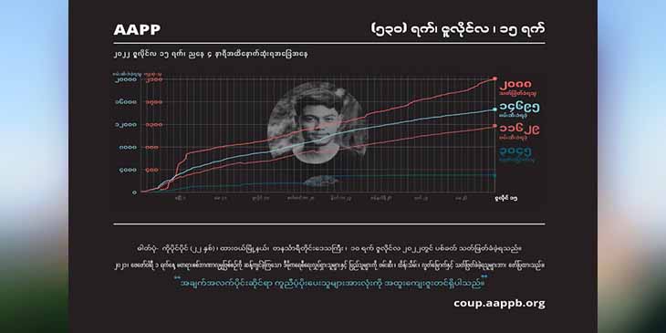စစ်အုပ်စု သတ်ဖြတ်မှုကြောင့် အပြစ်မဲ့ကျဆုံးပြည်သူ ၂၀၉၀ နီးပါးထိ မြင့်တက်၊ သေဒဏ်ချမှတ်ခံ ရသူ ၁၁၉ ဦးရှိလာ