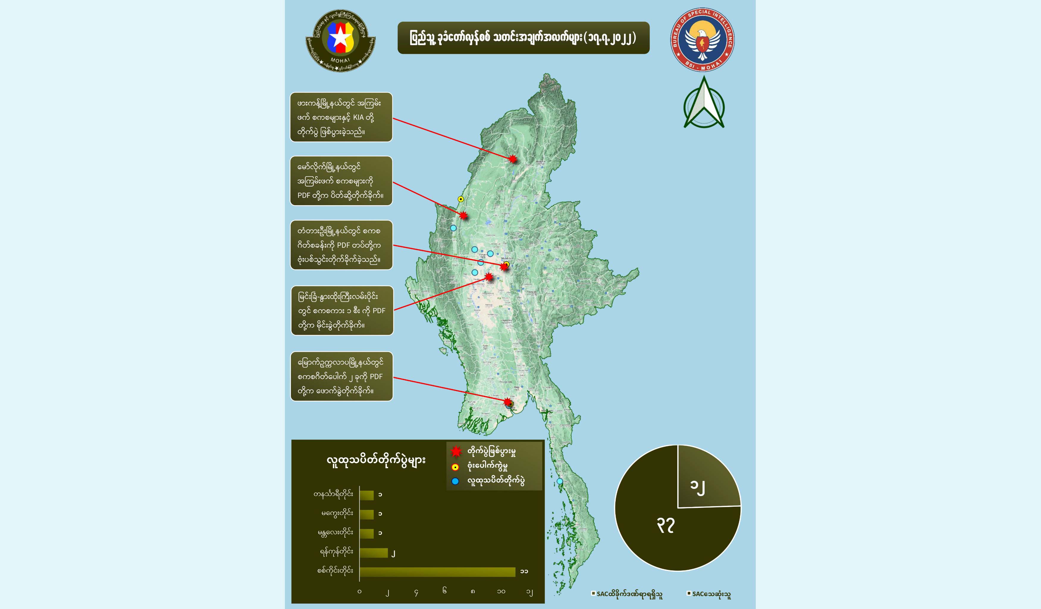 ဇူလိုင် ၁၇ တရက်တည်း စစ်ကောင်စီတပ်ဖွဲ့ဝင် ၄၀ နီးပါးသေဆုံးဟု NUG ပြော