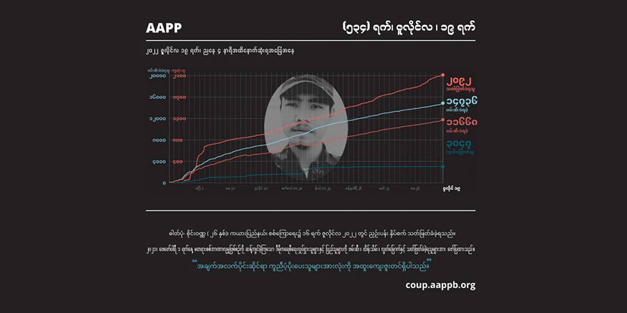 စစ်အာဏာသိမ်း ၁ နှစ်ခွဲအတွင်း ဖမ်းဆီးခံရသူပေါင်း ၁၄၇၀၀ ကျော်၊ ပစ်ခတ်သတ်ဖြတ်ခံရသူ ၂၀၉၂ ဦးထိရှိလာ