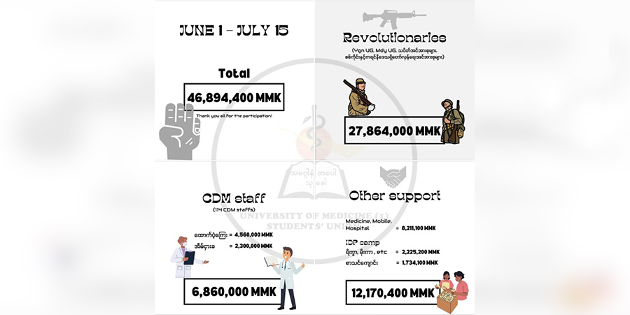 ဆေး-၁ ကျောင်းသားသမဂ္ဂက တော်လှန်ရေးအတွက် ကျပ်သိန်း ၄၆၀ ကျော် ထောက်ပံ့ကူညီ