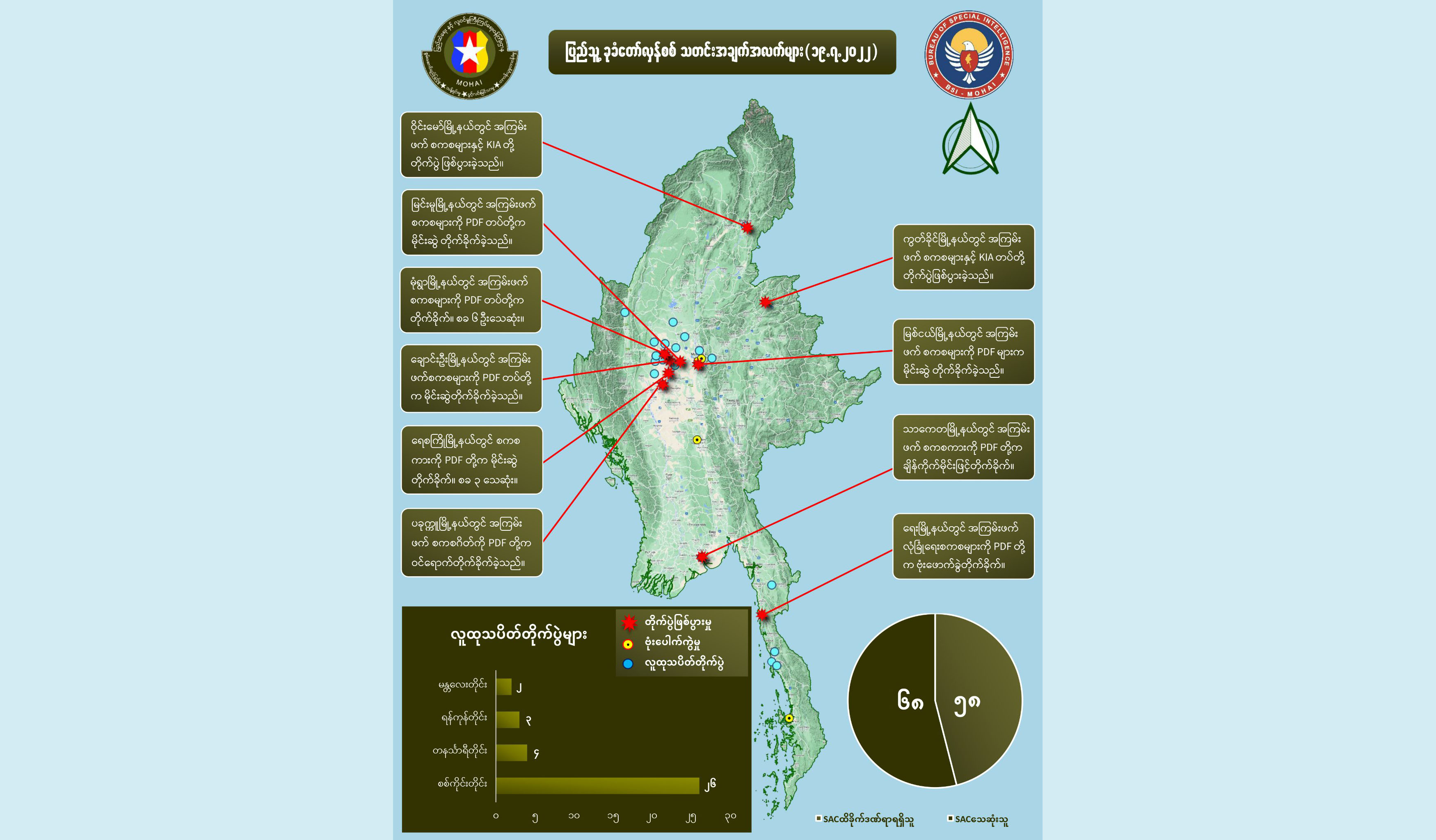 အာဇာနည်နေ့ တရက်တည်း စစ်ကောင်စီအကြမ်းဖက် တပ်ဖွဲ့ဝင် ၇၀ ခန့်သေဆုံးဟု NUG ပြော