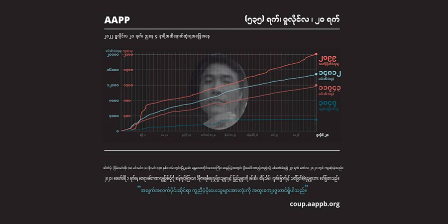 စစ်အုပ်စု အကြမ်းဖက် ပစ်ခတ်သတ်ဖြတ်မှုကြောင့် ကျဆုံးပြည်သူ ၂၁၀၀ နီးပါးထိ မြင့်တက်လာ