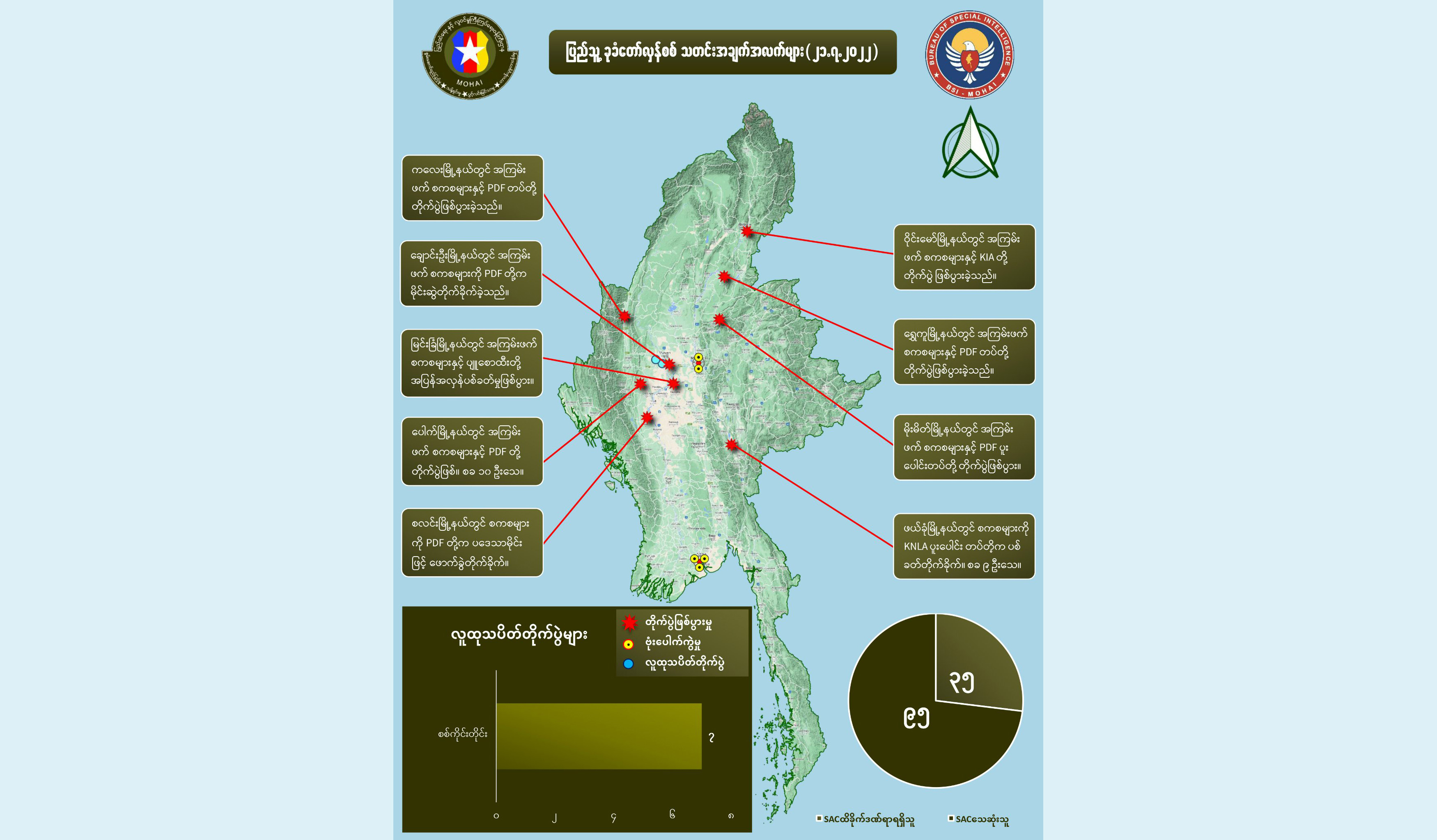 တရက်တည်း စစ်ကောင်စီအကြမ်းဖက်တပ်ဖွဲ့ဝင် ၁၀၀ နီးပါးသေဆုံးဟု NUG ထုတ်ပြန်