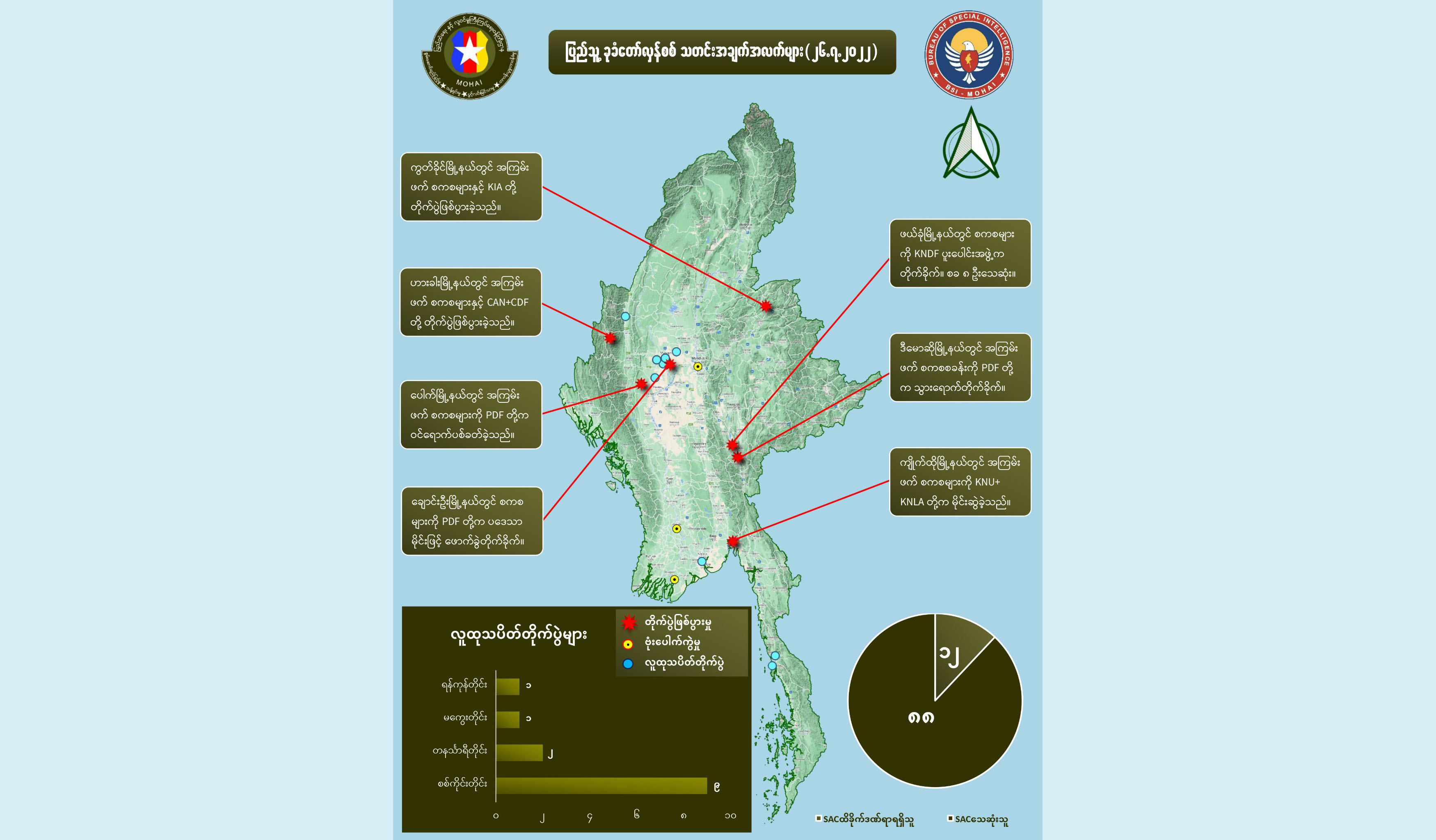 တရက်တည်း စစ်ကောင်စီအကြမ်းဖက် တပ်ဖွဲ့ဝင် ၉၀ ခန့်သေဆုံးဟု NUG ပြော