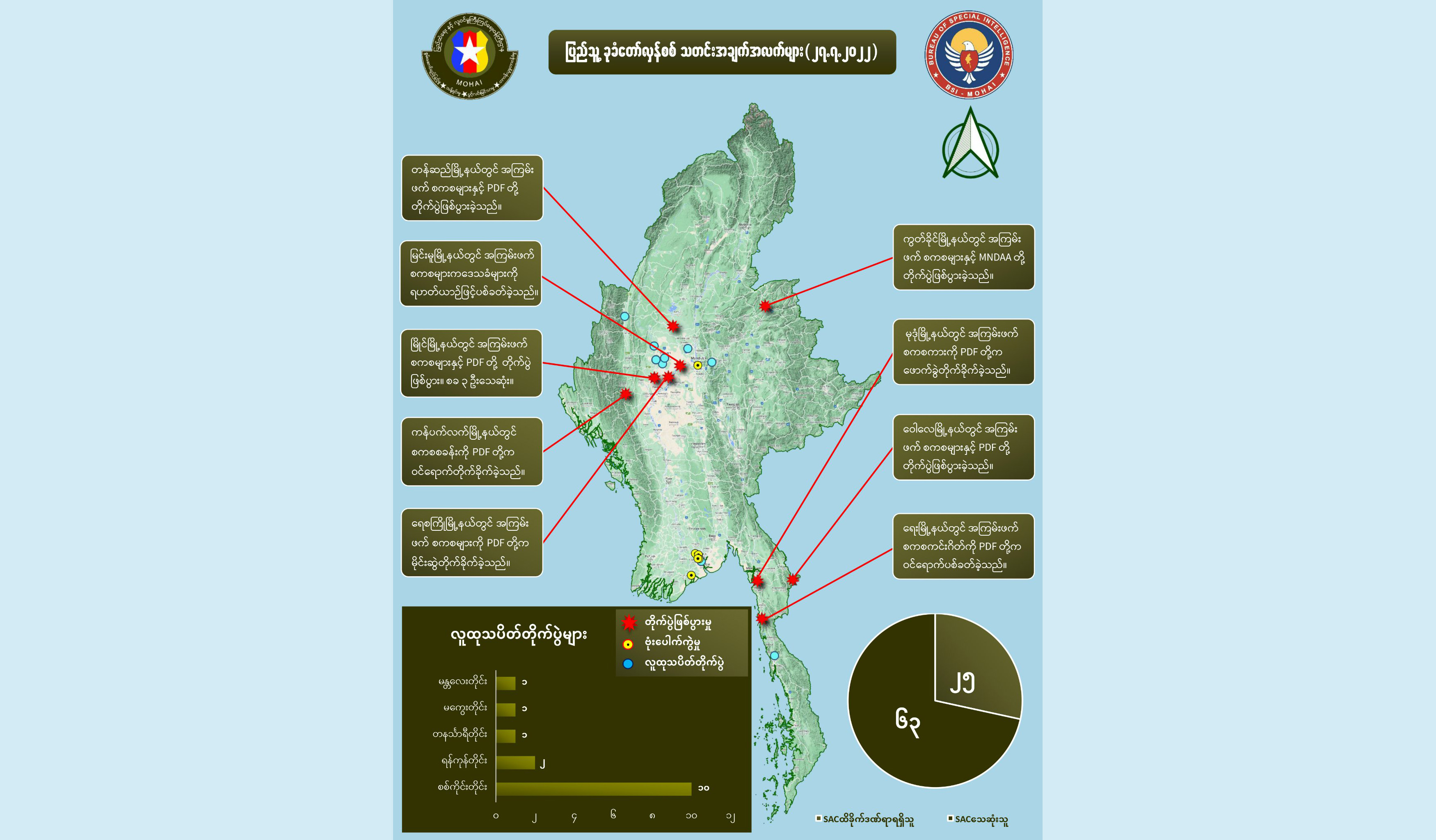 ဇူလိုင် ၂၇ တရက်တည်း စစ်ကောင်စီအကြမ်းဖက် တပ်ဖွဲ့ဝင် ၆၀ ကျော်သေဆုံး၊ ၂၅ ဦးဒဏ်ရာရ