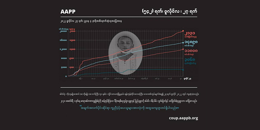 စစ်အုပ်စု အကြမ်းဖက်ပစ်ခတ်သတ်ဖြတ်မှုကြောင့် အပြစ်မဲ့ကျဆုံးပြည်သူ ၂၁၃၀ ကျော်ထိ မြင့်တက်
