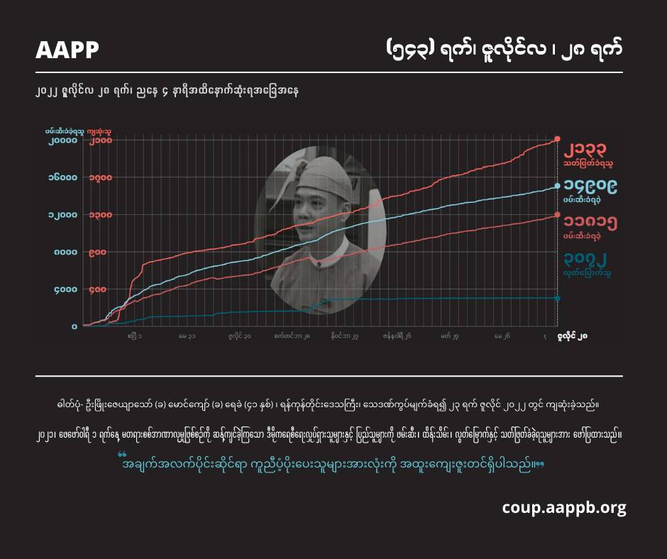 သေဒဏ်ချမှတ်ခံထားရသူပေါင်း ၁၁၈ ဦးရှိ၊  အသက်မပြည့်သေးသူ ၂ ဦး အမှုပြန်ရင်ဆိုင်နေရ
