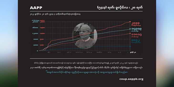 စစ်အုပ်စု လက်နက်ကြီးကျည်ထိမှန်သေဆုံးခဲ့သည့် ကလေးအပါအဝင် အပြစ်မဲ့ကျဆုံးပြည်သူ ၂၁၃၃ ဦးရှိလာ