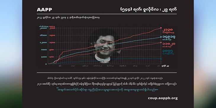 အာဏာသိမ်း ၁ နှစ်ခွဲအကြာ စစ်တပ်အကြမ်းဖက်ပစ်ခတ်သတ်ဖြတ်မှုကြောင့် ကျဆုံးပြည်သူ ၂၁၄၀ နီးပါးထိ မြင့်တက်