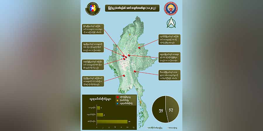 တရက်တည်း စစ်ကောင်စီအကြမ်းဖက်တပ်ဖွဲ့ဝင် အယောက် ၅၀ ကျော်သေ၊ ၄၇ ဦး ထိခိုက်ဒဏ်ရာရဟု NUG ထုတ်ပြန်