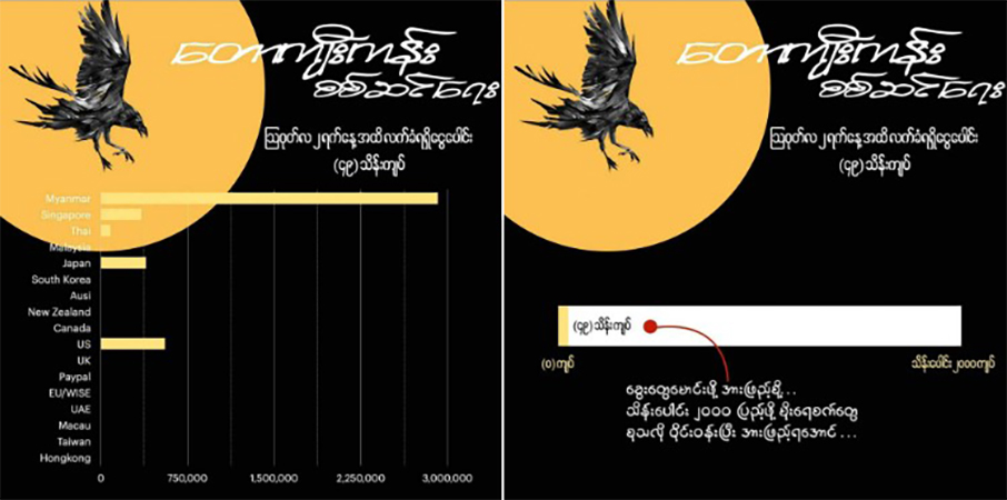 တော်လှန်ရေးသူရဲကောင်းများအတွက် တောကျီးကန်းပရောဂျက်စတင်၊ ၂ ရက်အတွင်း သိန်း ၅၀ ခန့်ရရှိထား