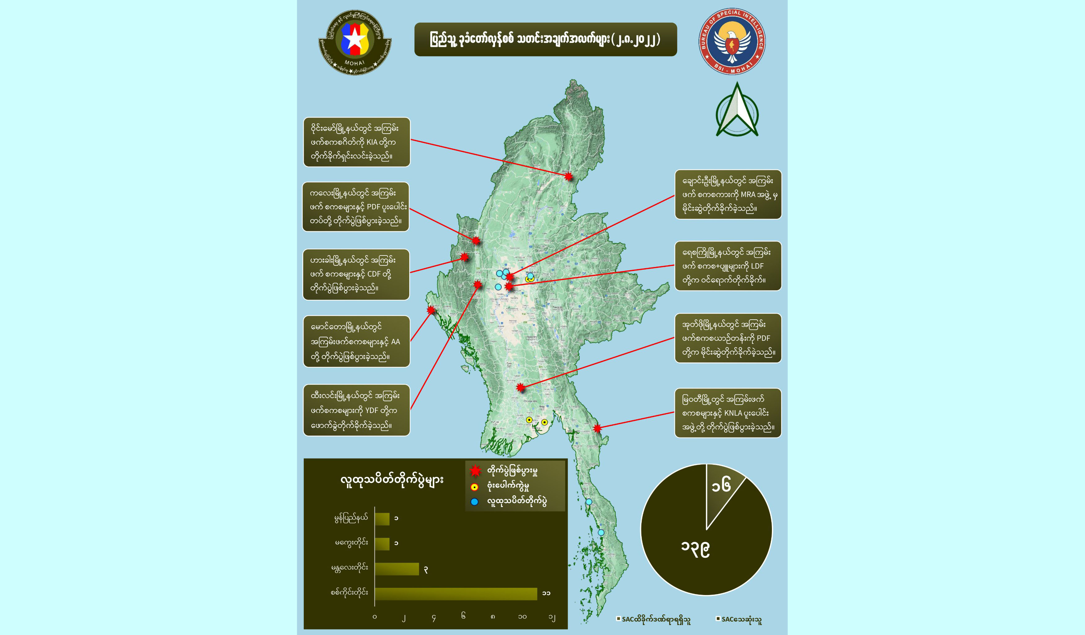 တရက်တည်း စစ်ကောင်စီအကြမ်းဖက်တပ်ဖွဲ့ဝင် ၁၄၀ ခန့်သေဆုံးဟု NUG ပြော