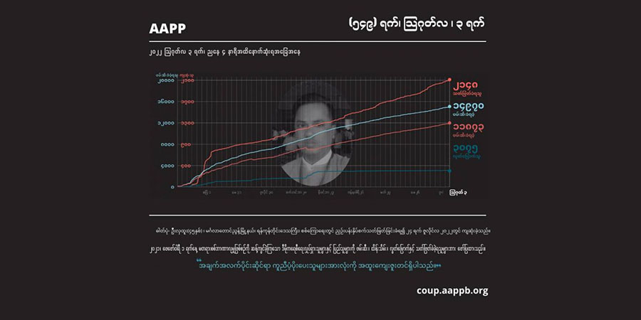 တနှစ်ခွဲအတွင်း စစ်တပ်က ပြည်သူ ၂၁၅၀ ခန့်ကို ပစ်ခတ်သတ်ဖြတ်၊ ဖမ်းဆီးထိန်းသိမ်းခံရသူ ပေါင်း ၁၄,၉၇၀ ထိရှိလာ