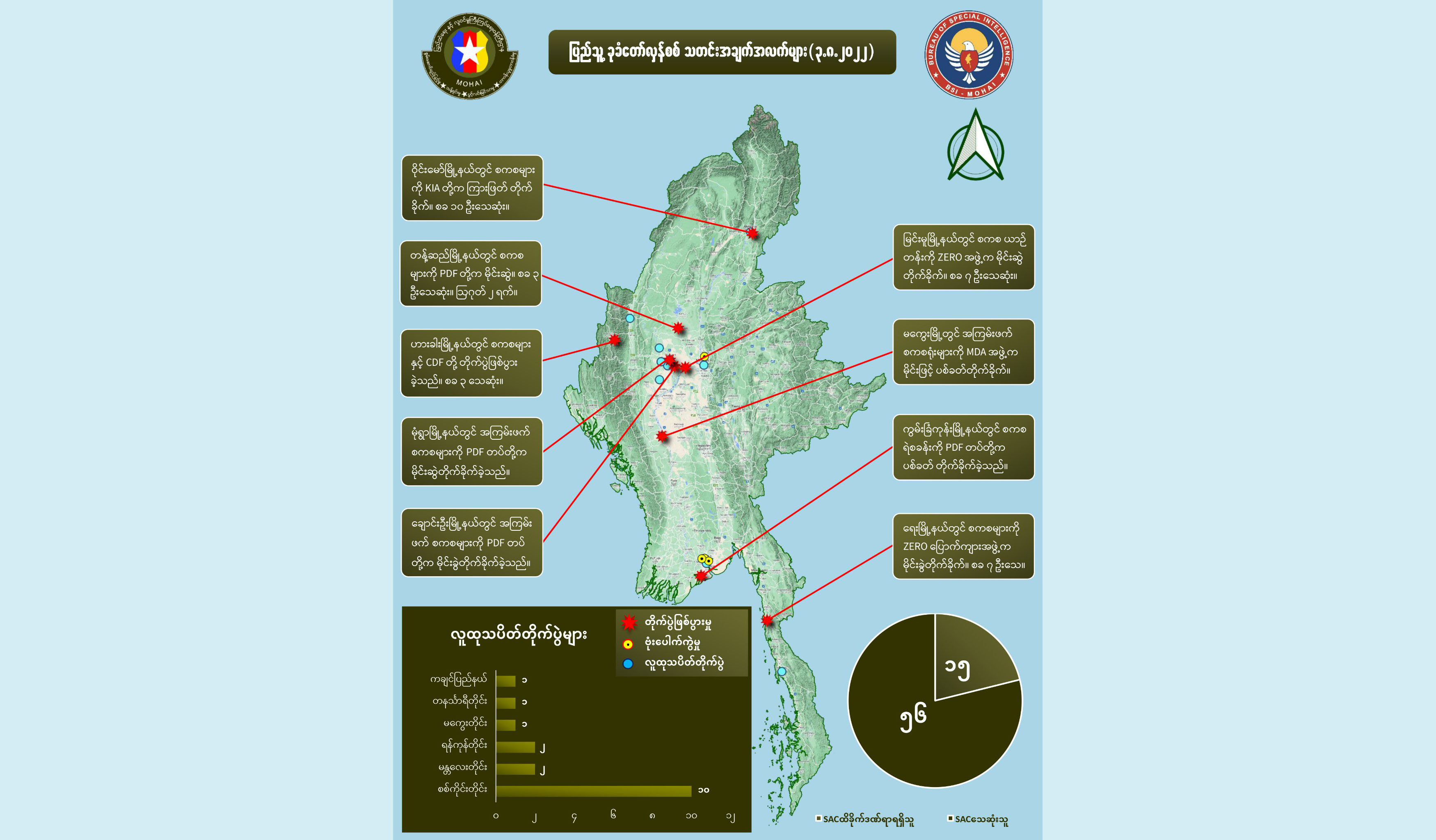 တရက်တည်း စစ်ကောင်စီအကြမ်းဖက် တပ်ဖွဲ့ဝင်အယောက် ၆၀ ခန့်သေဆုံးဟု NUG ပြော