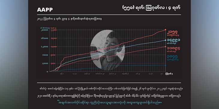 စစ်တပ်အကြမ်းဖက်ပစ်ခတ်သတ်ဖြတ်မှုကြောင့် အပြစ်မဲ့ကျဆုံးပြည်သူ ၂၁၆၀ နီးပါးထိ မြင့် တက်လာ