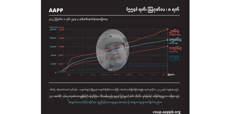 အာဏာသိမ်း ၁ နှစ်ခွဲအတွင်း စစ်တပ်က ပြည်သူ ၂,၁၇၀ နီးပါးကိုပစ်သတ်၊ သေဒဏ်ချမှတ်ခံရသူပေါင်း ၁၂၃ ဦးထိရှိလာ