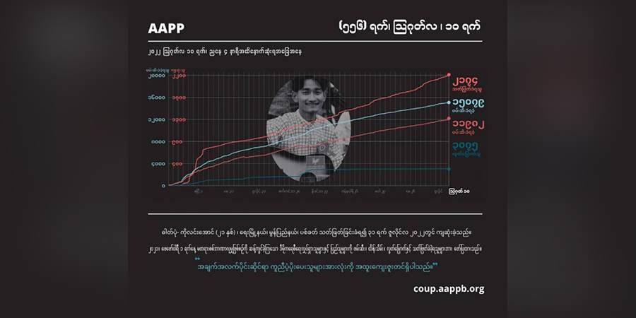 အာဏာသိမ်း တနှစ်ခွဲကျော်အတွင်း ပြည်သူ ၂၁၇၄ ဦးသတ်ဖြတ်ခံရပြီး ၁၅၀၀၀ ကျော် ဖမ်းဆီးခံရ