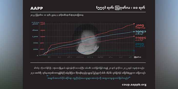 စစ်ကောင်စီတပ်၏ အကြမ်းဖက်ပစ်ခတ်သတ်ဖြတ်မှုကြောင့် အပြစ်မဲ့ကျဆုံးပြည်သူပေါင်း ၂၁၉၀ ခန့်ရှိလာ