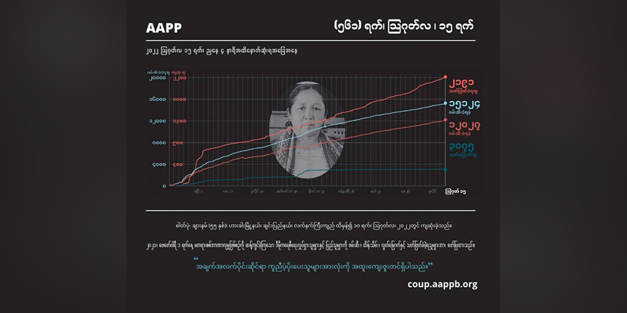 စစ်တပ်သတ်ဖြတ်မှုကြောင့် ကျဆုံးပြည်သူ ၂၁၉၀ ကျော်နှင့် သေဒဏ်ချခံရသူ ၁၂၅ ဦးရှိလာ
