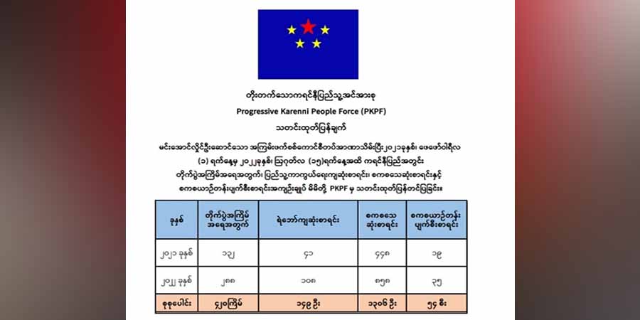 စစ်အာဏာသိမ်းပြီးချိန်မှစ ကရင်နီပြည်တွင် တိုက်ပွဲအကြိမ် ၄၂၀ ဖြစ်ပွား၊ စစ်ကောင်စီဘက်က ၁၃၀၀ နီးပါးသေဆုံး