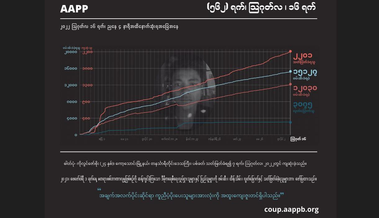 စစ်တပ်အကြမ်းဖက်ပစ်ခတ်သတ်ဖြတ်မှုကြောင့် ကျဆုံးပြည်သူပေါင်း ၂၂၀၀ ကျော်ထိရှိလာ
