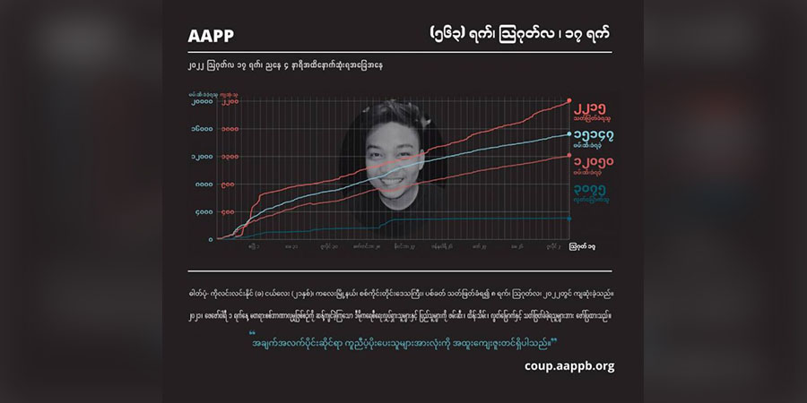 စစ်တပ်ပစ်ခတ်သတ်ဖြတ်မှုကြောင့် ရင်ပေါင်တိုင်ကျေးရွာသား ၁၈ ဦးအပါအဝင် ကျဆုံးပြည်သူပေါင်း ၂၂၁၅ ဦးထိရှိလာ