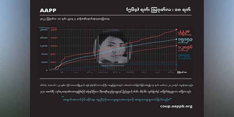 စစ်တပ်ပစ်ခတ်သတ်ဖြတ်မှုကြောင့် ကျဆုံးပြည်သူအယောက် ၂၂၂၀ ထိရှိလာဟု အေအေပီပီ ထုတ်ပြန်