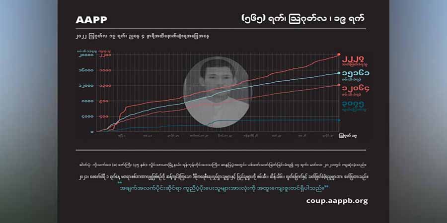 စစ်တပ်၏ အကြမ်းဖက်ပစ်ခတ်သတ်ဖြတ်မှုကြောင့် အပြစ်မဲ့ကျဆုံးပြည်သူအယောက် ၂၂၃၀ နီးပါး ရှိလာ